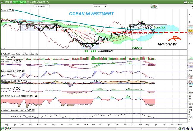 Cartera Oceanos. Movimientos al Detalle-mittal-semanal-26.06.17.jpg