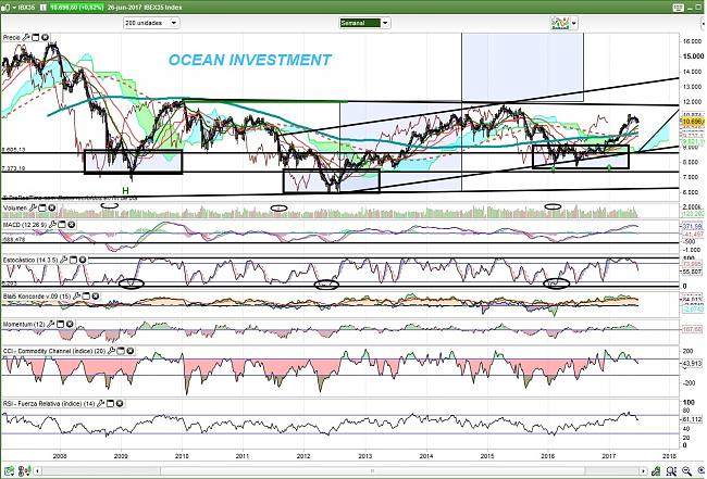 Cartera Oceanos. Movimientos al Detalle-ibex-35-semanal-26.06.17.jpg