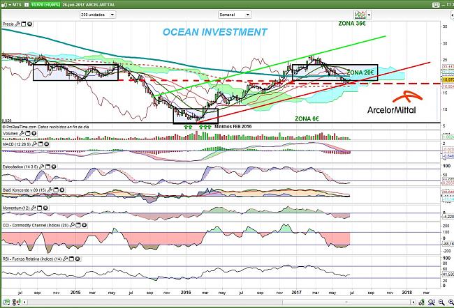 Cartera Oceanos. Movimientos al Detalle-mittal-semanal-26.06.17.-de-canal-alcista.jpg