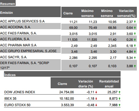 Cartera Oceanos. Movimientos al Detalle-actualizaci%F3n-semanal-expediente-22.12.17.jpg