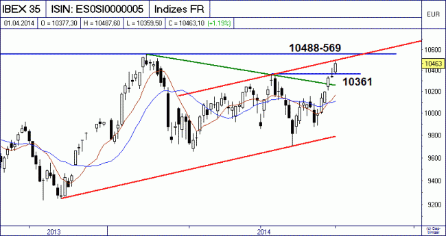 Analisis diario 02/04/2014-bild01.gif