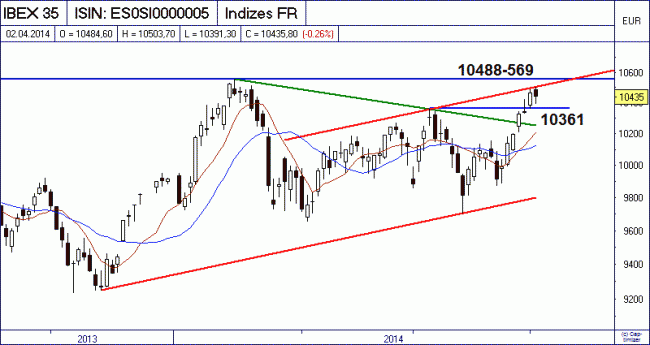 Analisis diario 03/04/2014-bild01.gif