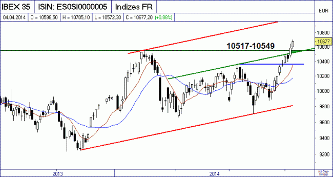 Analisis diario 07/04/2014-bild01.gif