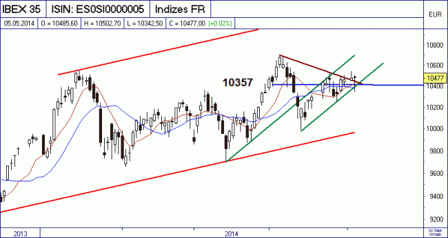 Analisis diario 06/05/2014-bild01.gif