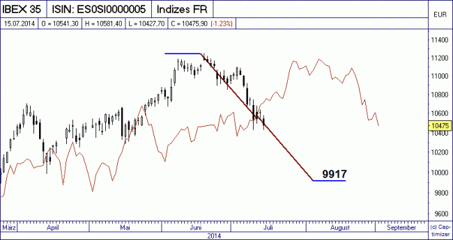 Analisis diario 16/07/2014-bild01.gif