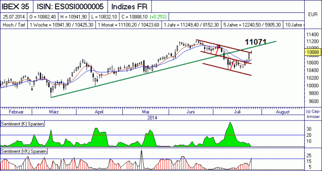 Analisis diario 28/07/2014-bild01.gif