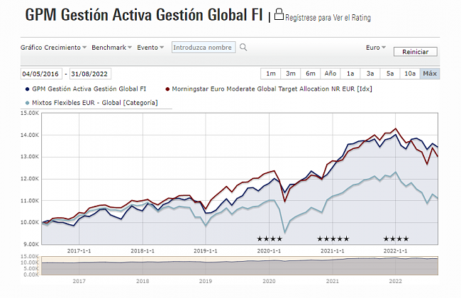 Bolsia Sicav  respecto a Smart Social Sicav, Renta 4 multigestion/itaca global macro-gpm-gestion-activa.png