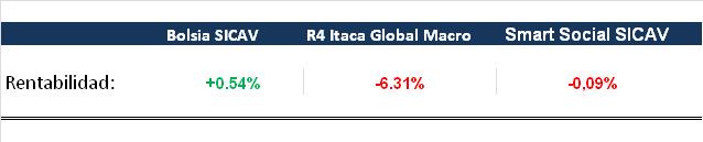 Bolsia Sicav  respecto a Smart Social Sicav, Renta 4 multigestion/itaca global macro-bolsia.png