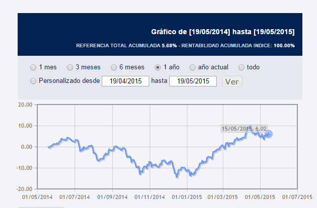 Bolsia Sicav  respecto a Smart Social Sicav, Renta 4 multigestion/itaca global macro-bestinver.png