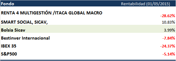 Bolsia Sicav  respecto a Smart Social Sicav, Renta 4 multigestion/itaca global macro-bolsiabolsia.png