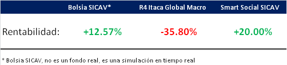 Bolsia Sicav  respecto a Smart Social Sicav, Renta 4 multigestion/itaca global macro-bolsia.png