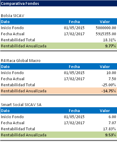 Bolsia Sicav  respecto a Smart Social Sicav, Renta 4 multigestion/itaca global macro-bolsiafondos.png