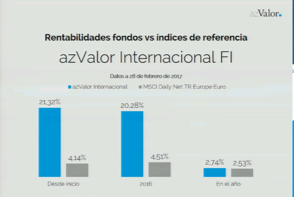 AZ Valor, la Gestora de los Ex Bestinver-azvalor-internacional.png