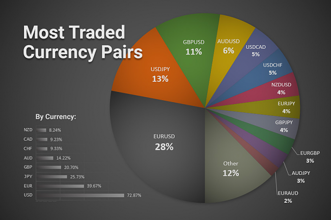 Robot FX Cobertura, Forex-chart-most-traded-currency-pairs-pie.png