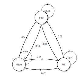 Cadenas de Markov, como encontrar patrones ocultos en series de precios.-grafico-transici%F3n.png
