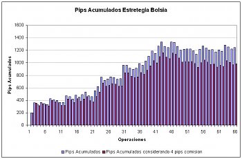 Escuela de Robots FOREX-bolsia-pips-acumulados.jpg