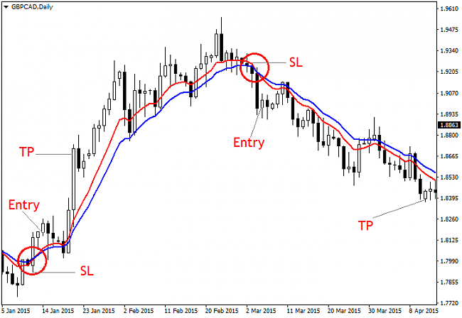 Estrategias del FOREX-estrategiamediasmoviles.png