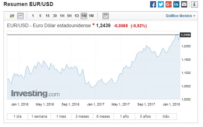 EUR/USD  camino el 1.30-eurodolar.png