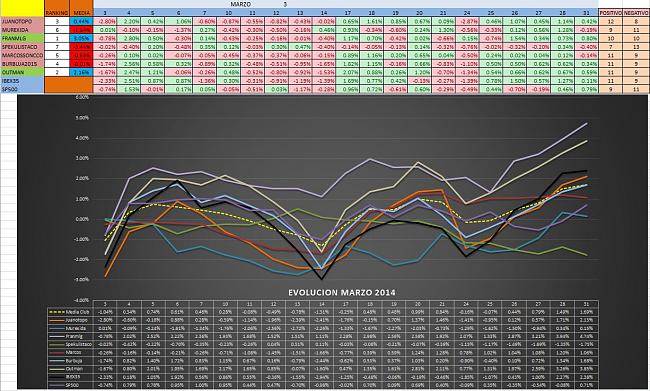 Evolucion Semanal del Club-mensualmarzototal.jpg