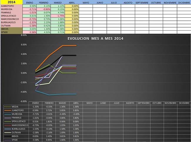 Evolucion Semanal del Club-marzo2014.jpg