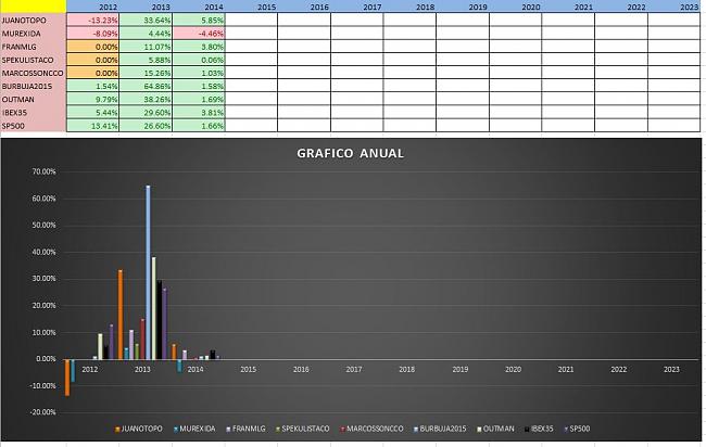 Evolucion Semanal del Club-anual2014.jpg