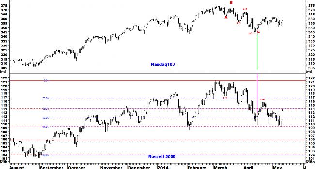 Comentarios compra/venta de acciones-russell-nasdaq100.jpg