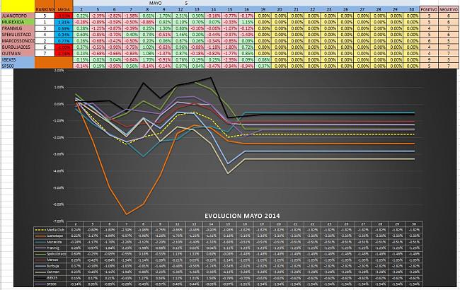 Evolucion Semanal del Club-mayo3.jpg