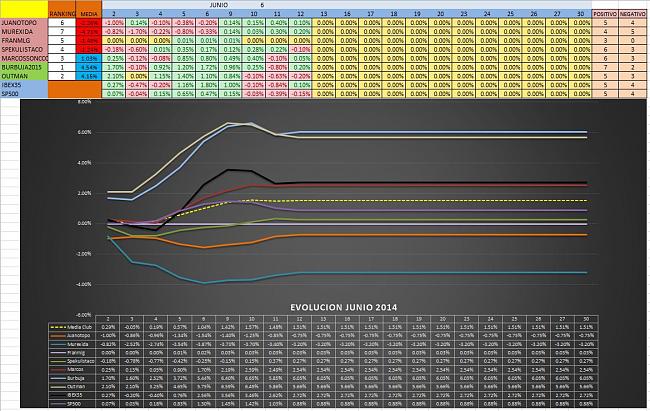 Evolucion Semanal del Club-junio1.jpg