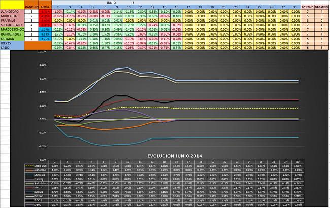 Evolucion Semanal del Club-junio2.jpg