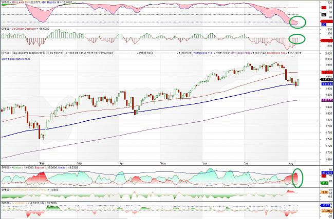 El Timing o ?cuando entrar en el mercado?-sp500-140808.jpg