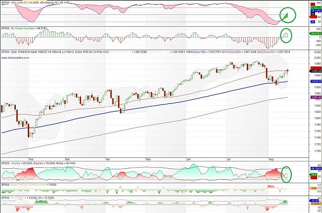 El Timing o ?cuando entrar en el mercado?-sp500-140815.jpg