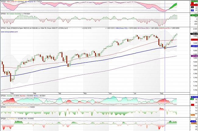 El Timing o ?cuando entrar en el mercado?-sp500-140821.jpg