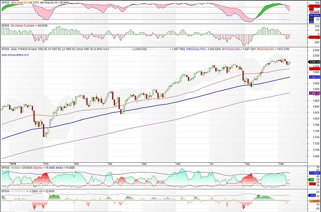 El Timing o ?cuando entrar en el mercado?-sp500-140911.jpg