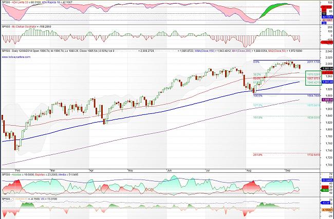 El Timing o ?cuando entrar en el mercado?-sp500-140912.jpg