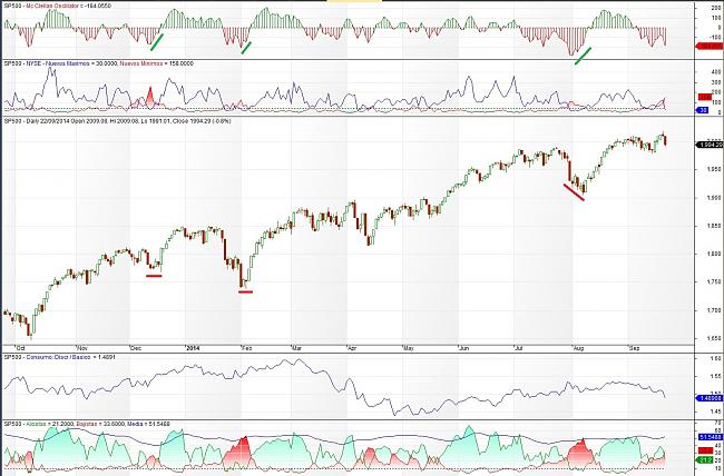 El Timing o ?cuando entrar en el mercado?-sp500-1409221.jpg