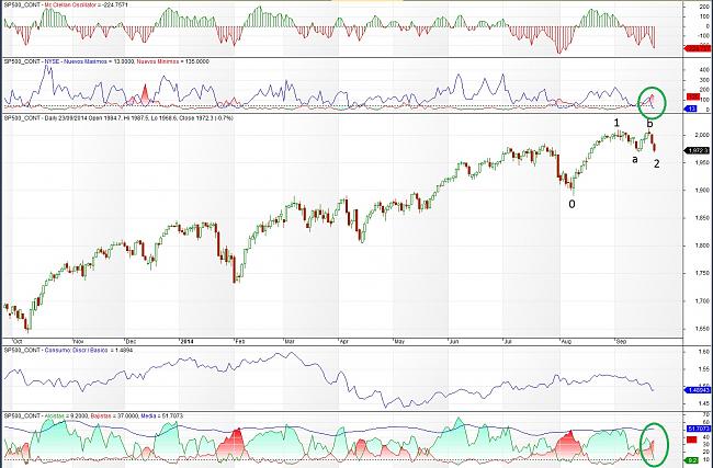 El Timing o ?cuando entrar en el mercado?-sp500-140923.jpg