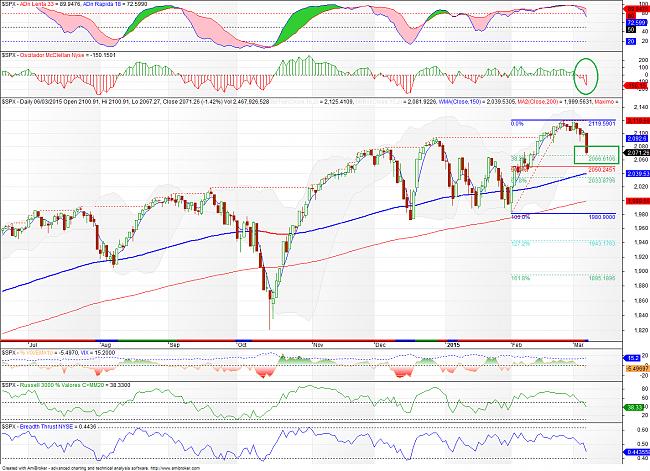 El Timing o ?cuando entrar en el mercado?-sp500-150306.jpg