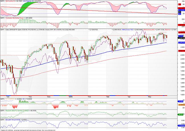 El hilo de Ramset-sp500-150529.jpg