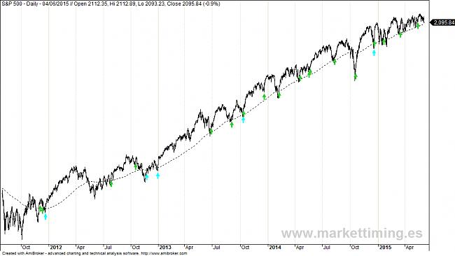 El Timing o ?cuando entrar en el mercado?-sistema1.jpg