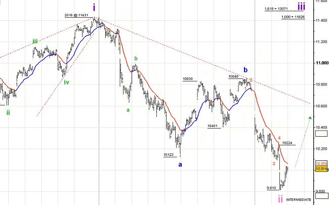 Contando con Elliott-dax-horario.jpg