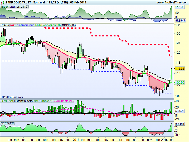 Comentarios compra/venta de acciones-spdr-gold-trust.png