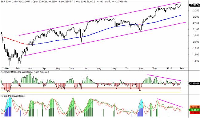 Market Timing-sp500-oscilador-1024x604.jpg