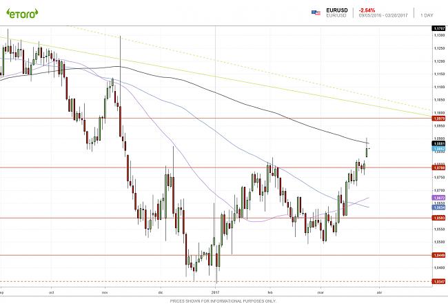 Mercado de Divisas: FOREX-eurusd-1d-28032017.jpg