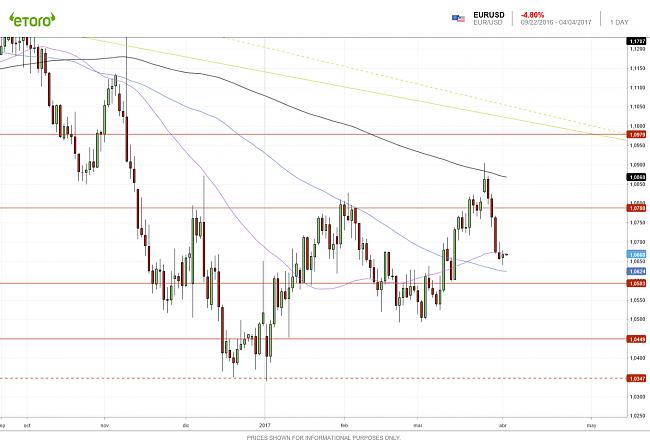 Mercado de Divisas: FOREX-eurusd-1d-03042017.jpg