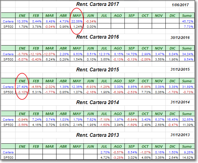 -rentabilidades-mensuales-de-la-cartera-170601.png