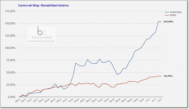 -cartera-rendimiento-historico-170601.jpg