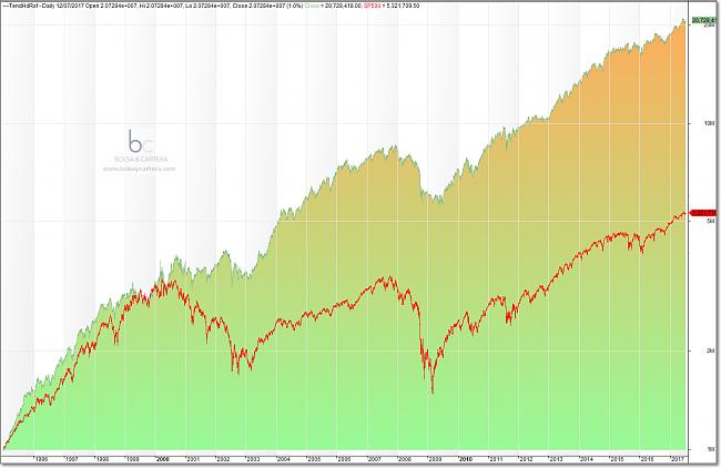 -tendencial-reinversion-vs-sp500-170712.jpg