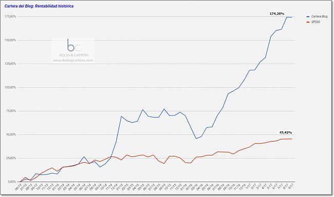 -cartera-rendimiento-historico-170901.jpg