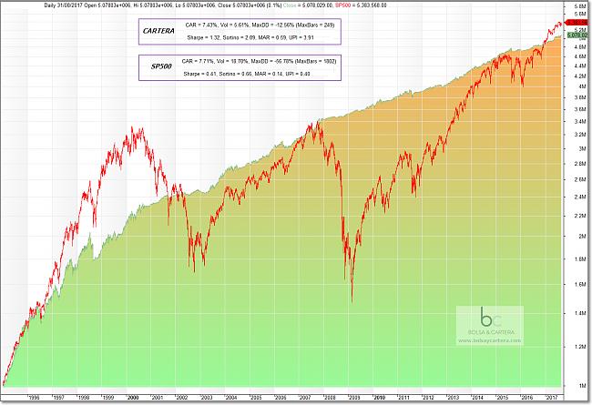 -cartera-del-fondo-estadisticas-vs-sp500-1995-2017-sin-reinvertir.jpg