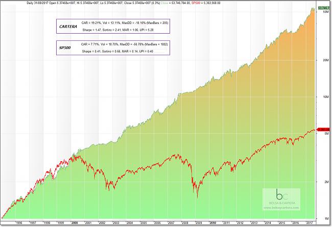 -cartera-del-fondo-estadisticas-vs-sp500-1995-2017-reinvirtiendo-1-e1505807844593.jpg